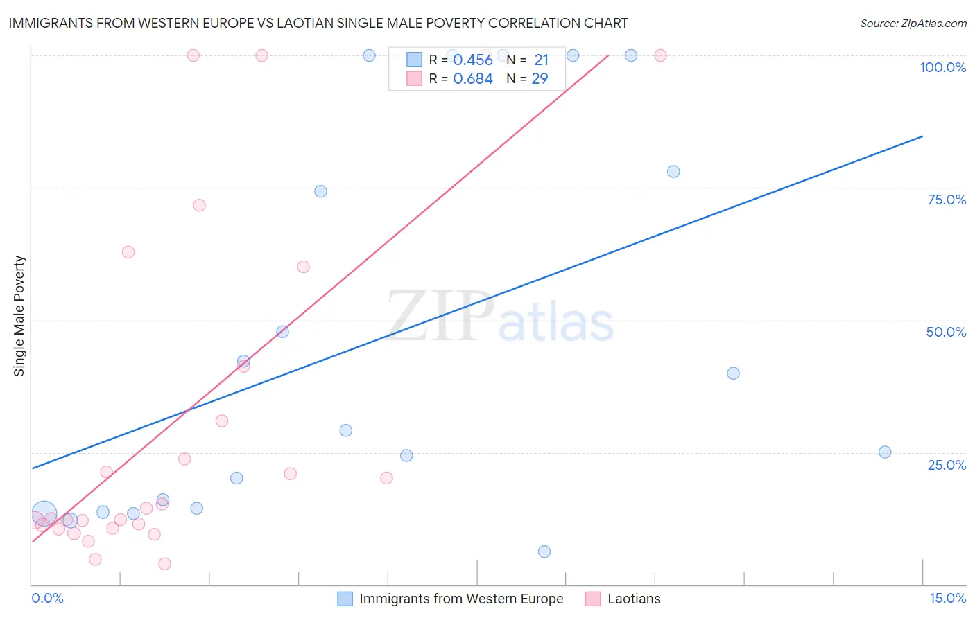 Immigrants from Western Europe vs Laotian Single Male Poverty