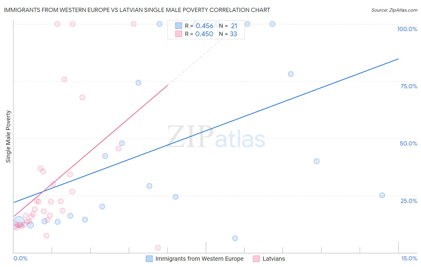 Immigrants from Western Europe vs Latvian Single Male Poverty