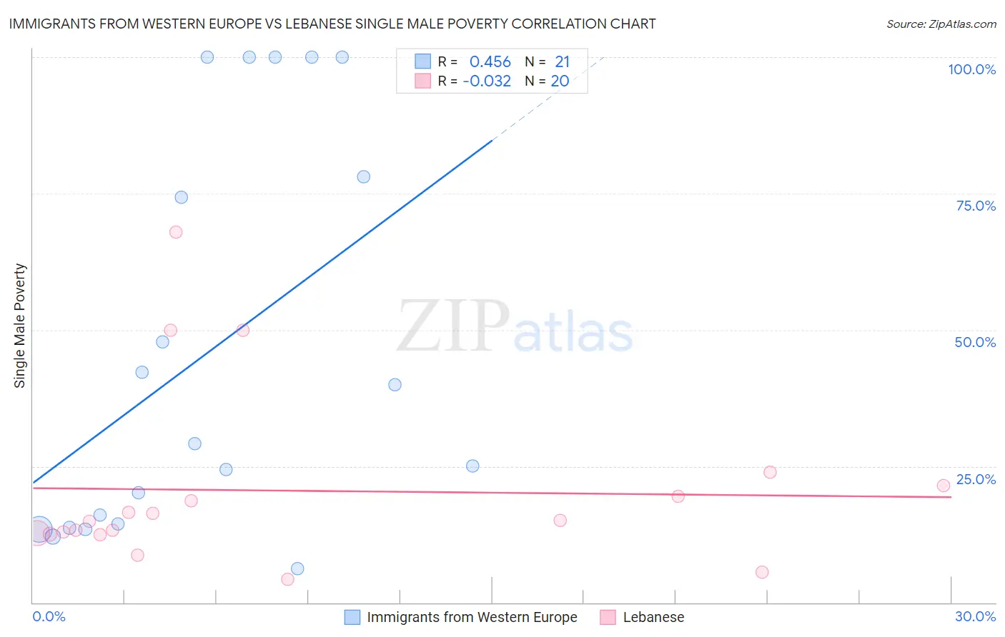 Immigrants from Western Europe vs Lebanese Single Male Poverty