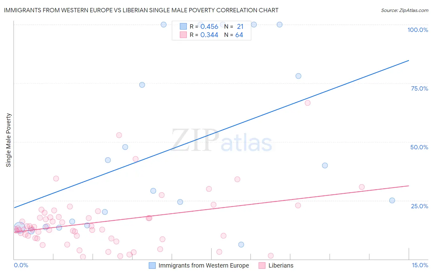 Immigrants from Western Europe vs Liberian Single Male Poverty