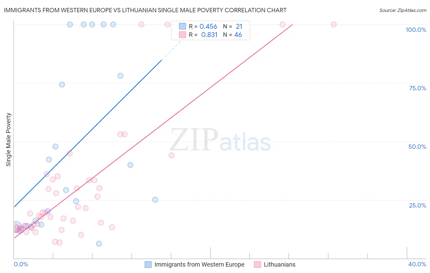 Immigrants from Western Europe vs Lithuanian Single Male Poverty