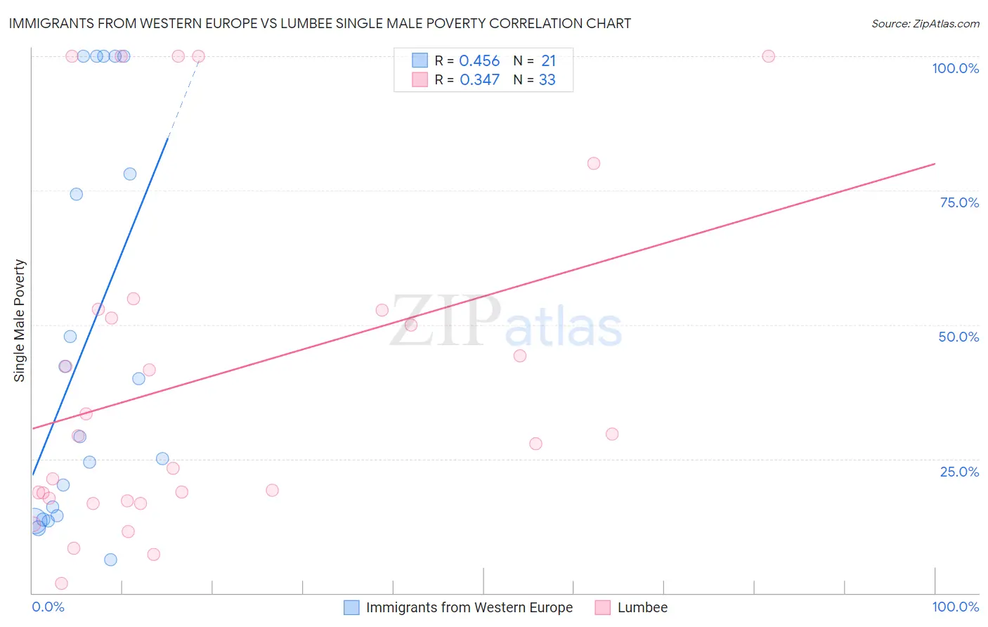 Immigrants from Western Europe vs Lumbee Single Male Poverty