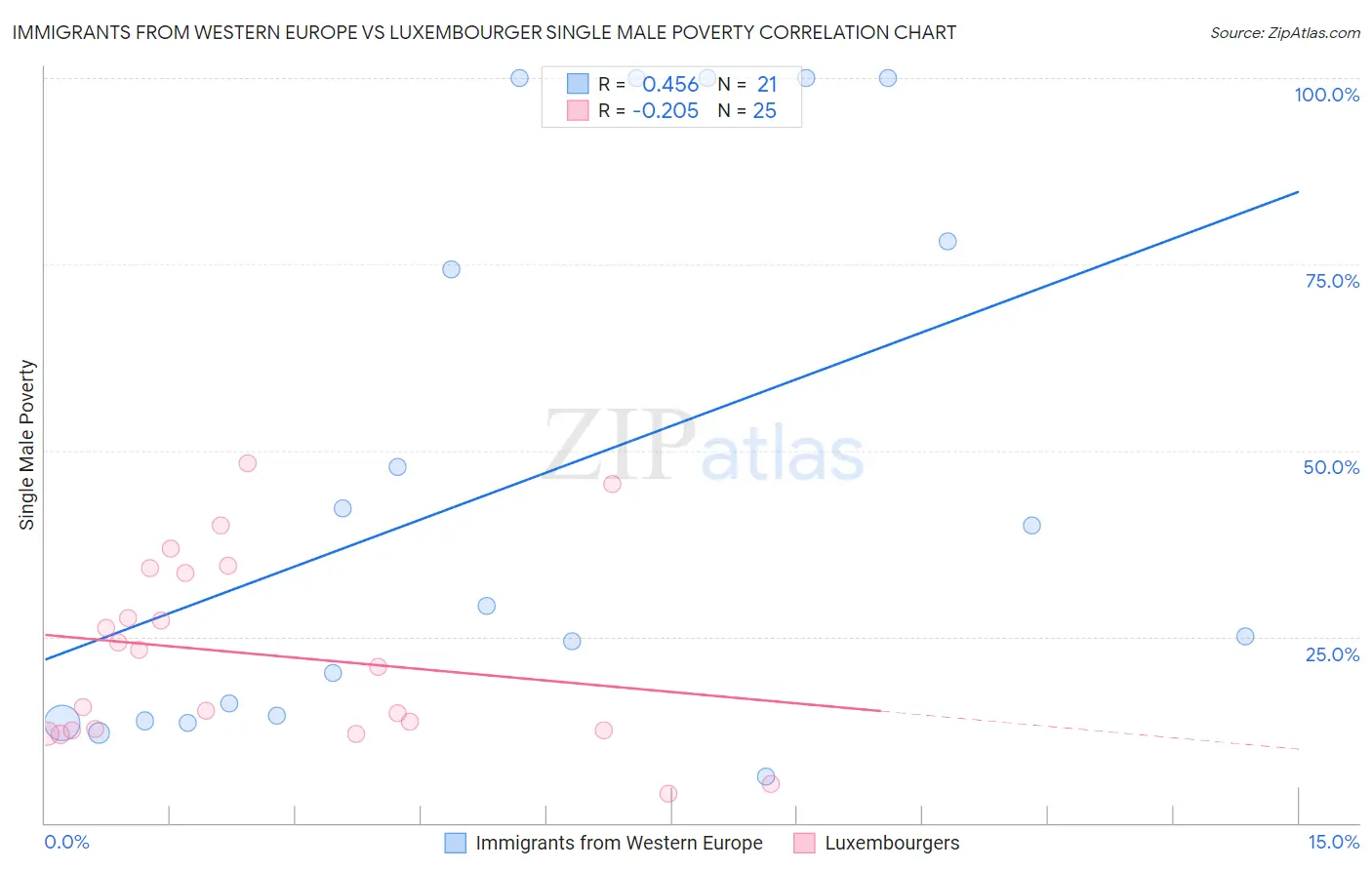 Immigrants from Western Europe vs Luxembourger Single Male Poverty