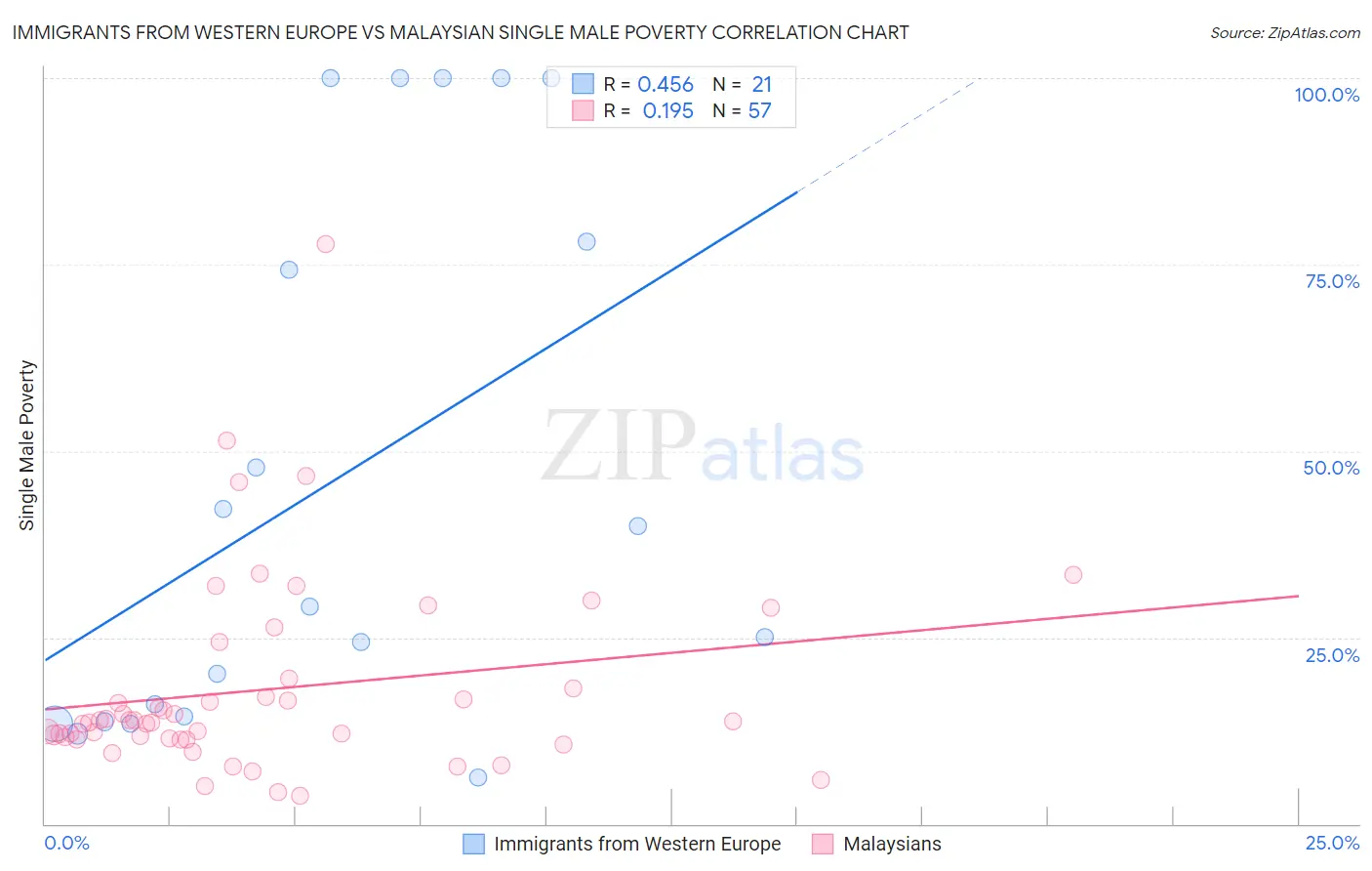 Immigrants from Western Europe vs Malaysian Single Male Poverty