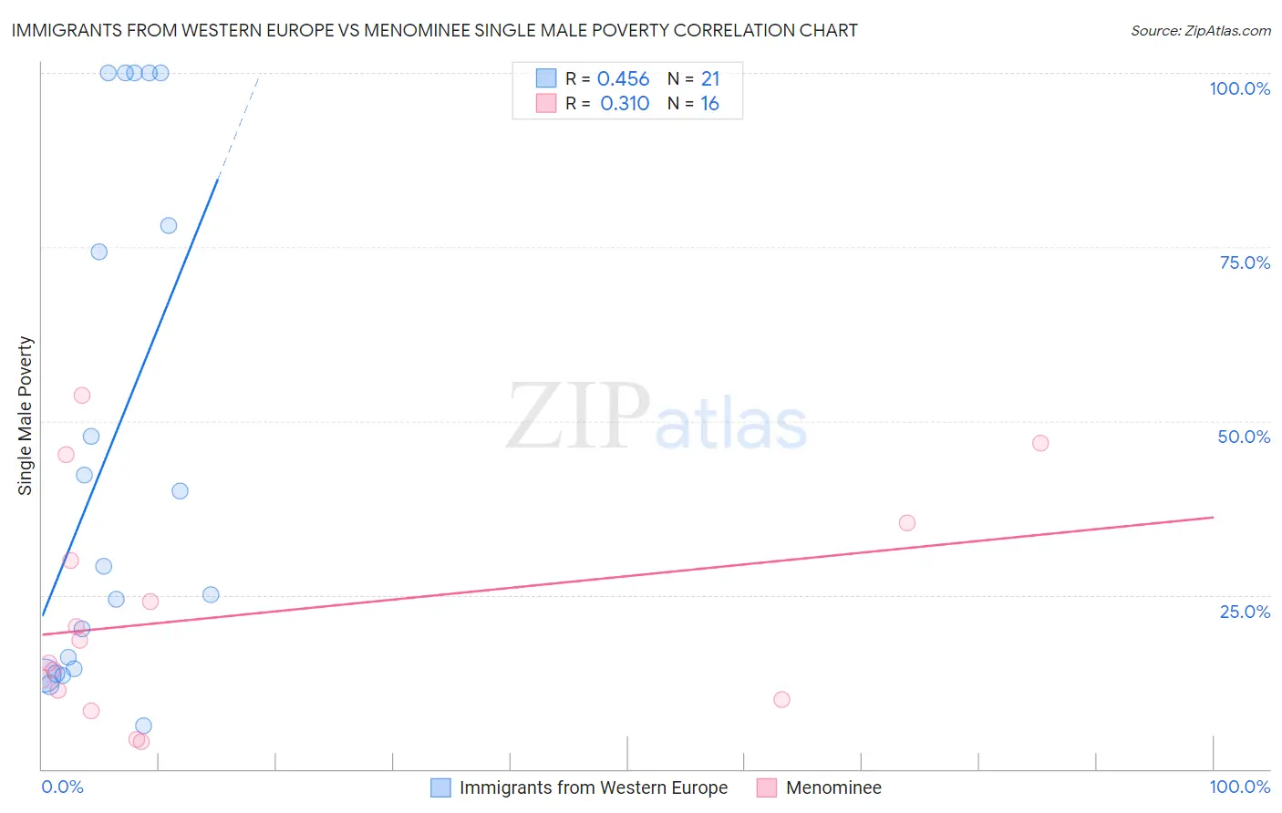 Immigrants from Western Europe vs Menominee Single Male Poverty