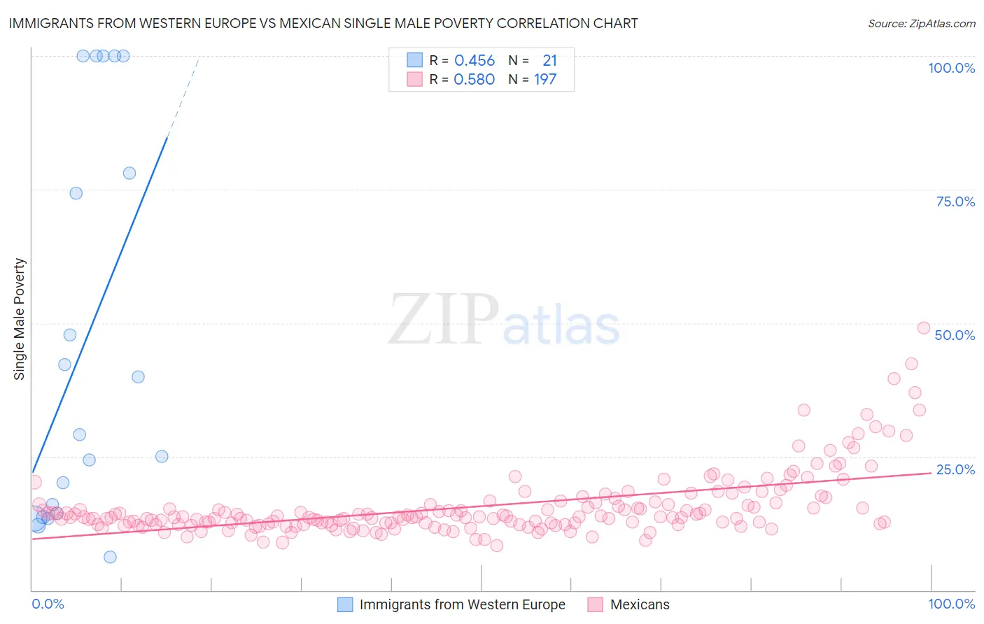 Immigrants from Western Europe vs Mexican Single Male Poverty