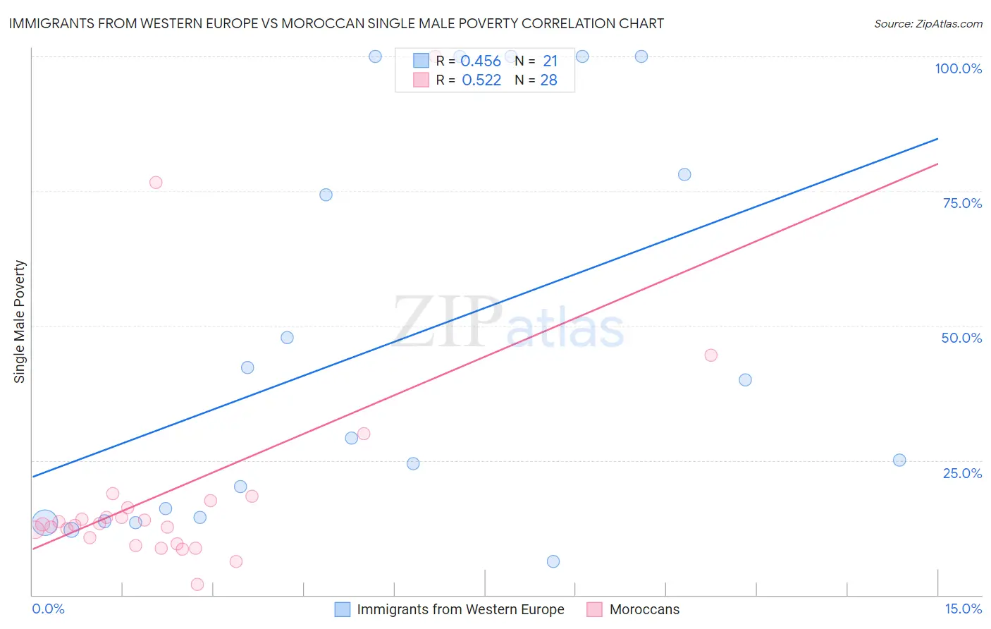 Immigrants from Western Europe vs Moroccan Single Male Poverty