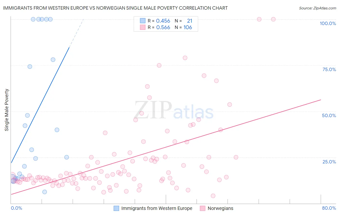 Immigrants from Western Europe vs Norwegian Single Male Poverty