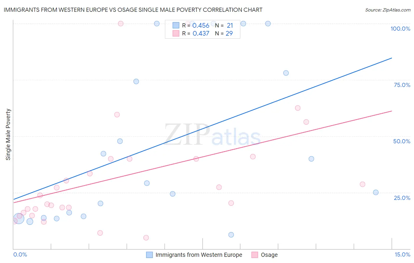 Immigrants from Western Europe vs Osage Single Male Poverty