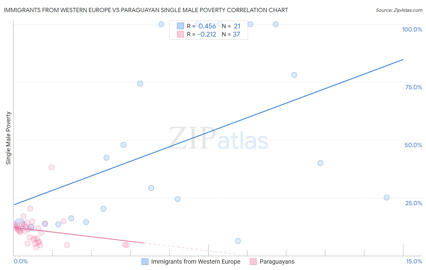 Immigrants from Western Europe vs Paraguayan Single Male Poverty