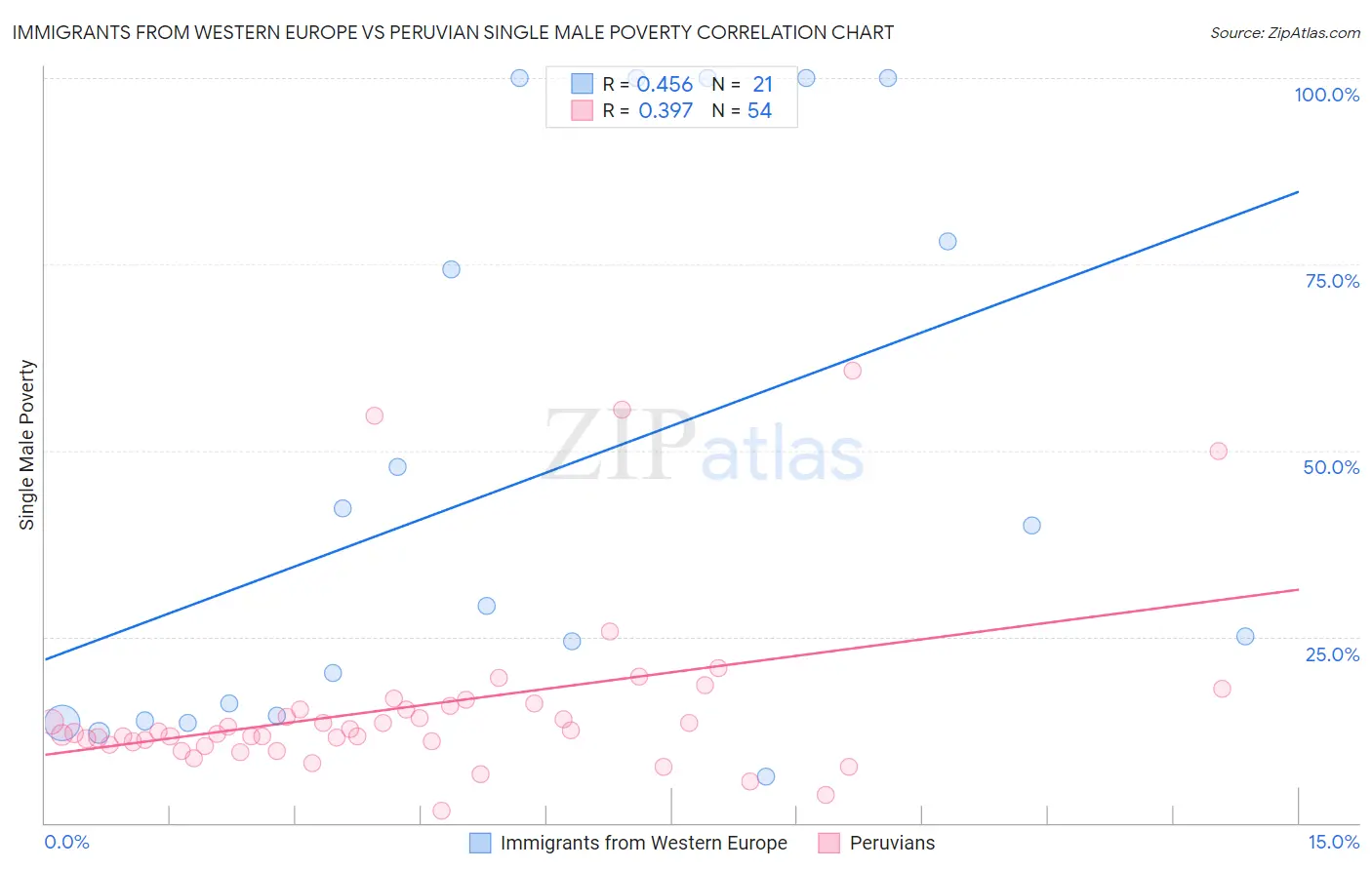 Immigrants from Western Europe vs Peruvian Single Male Poverty