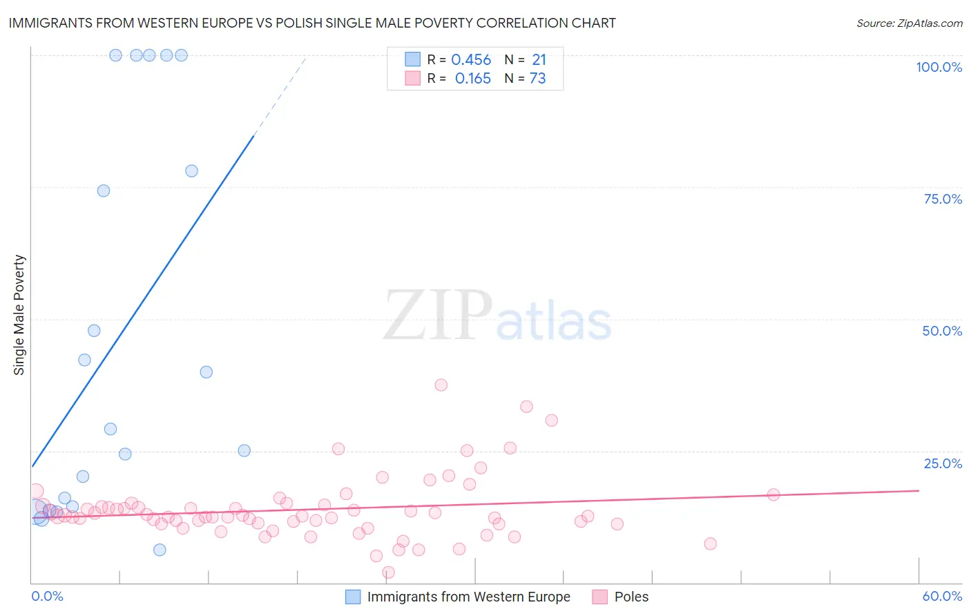 Immigrants from Western Europe vs Polish Single Male Poverty