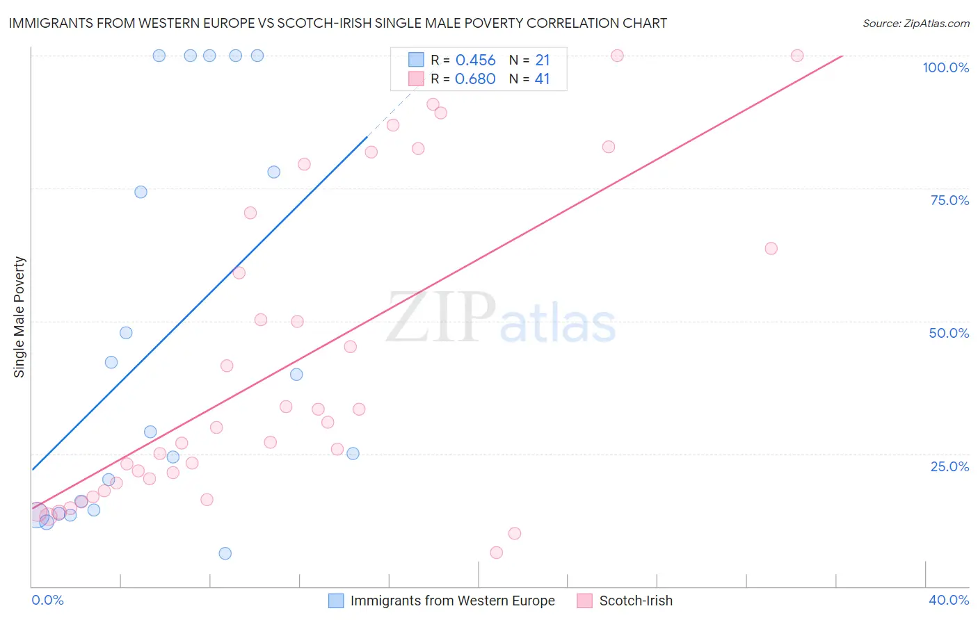 Immigrants from Western Europe vs Scotch-Irish Single Male Poverty