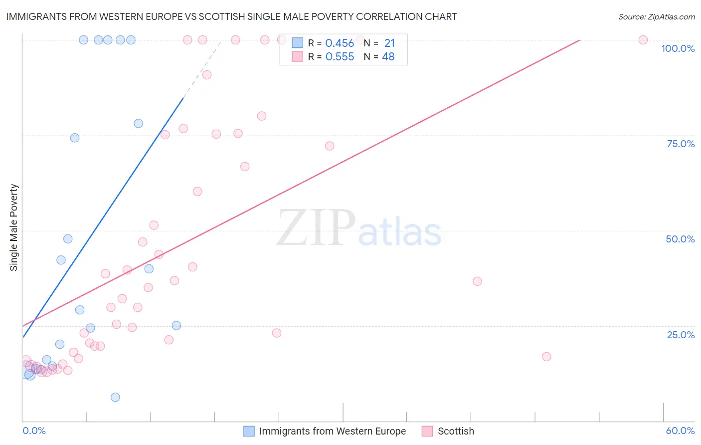 Immigrants from Western Europe vs Scottish Single Male Poverty