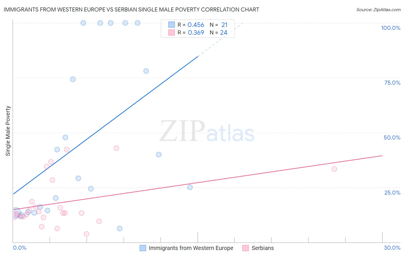 Immigrants from Western Europe vs Serbian Single Male Poverty