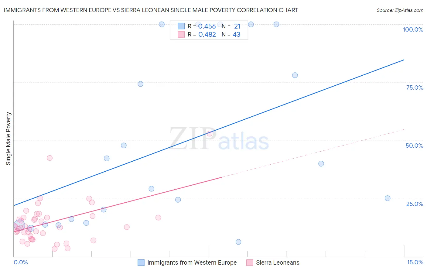 Immigrants from Western Europe vs Sierra Leonean Single Male Poverty