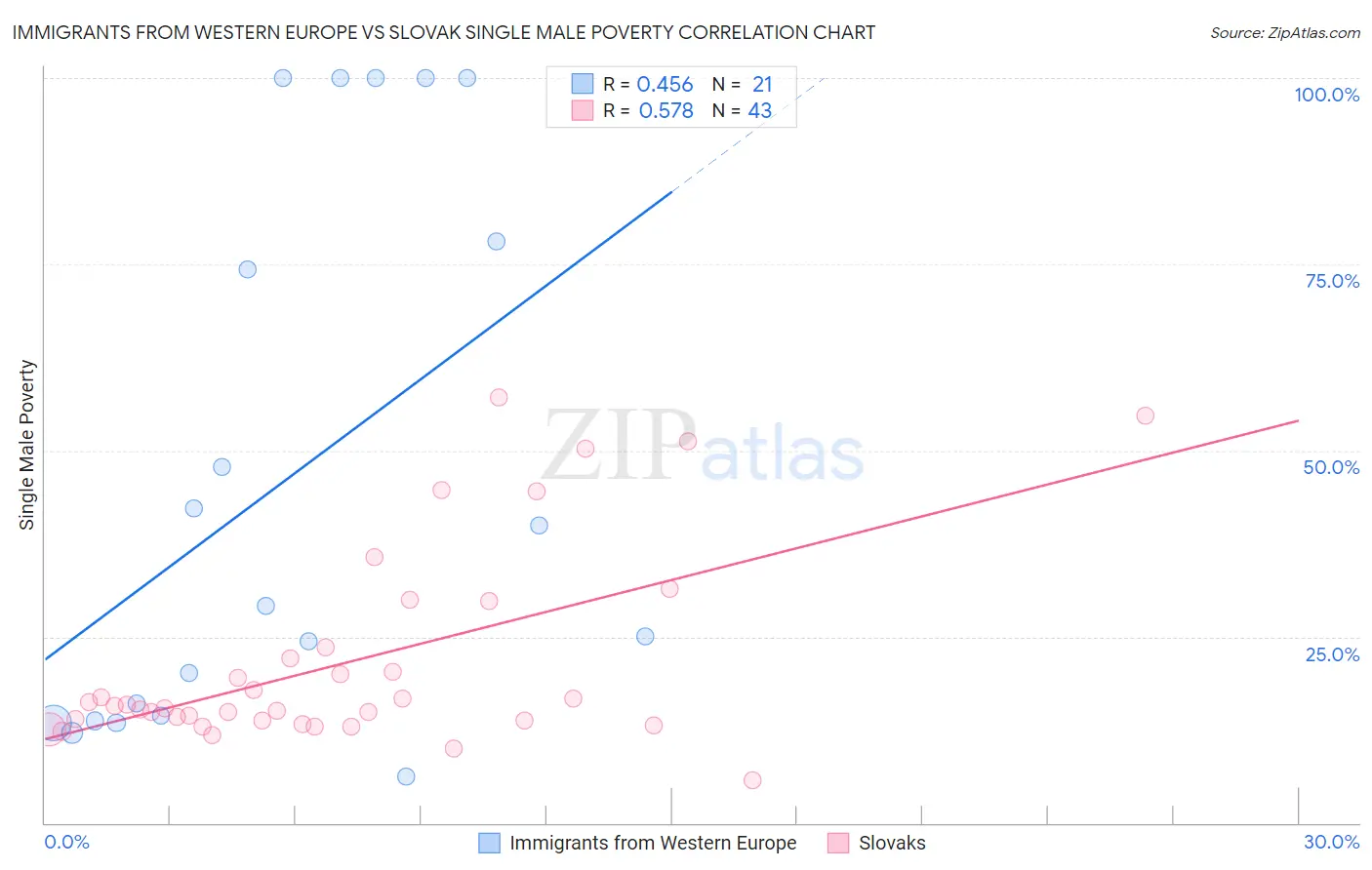 Immigrants from Western Europe vs Slovak Single Male Poverty