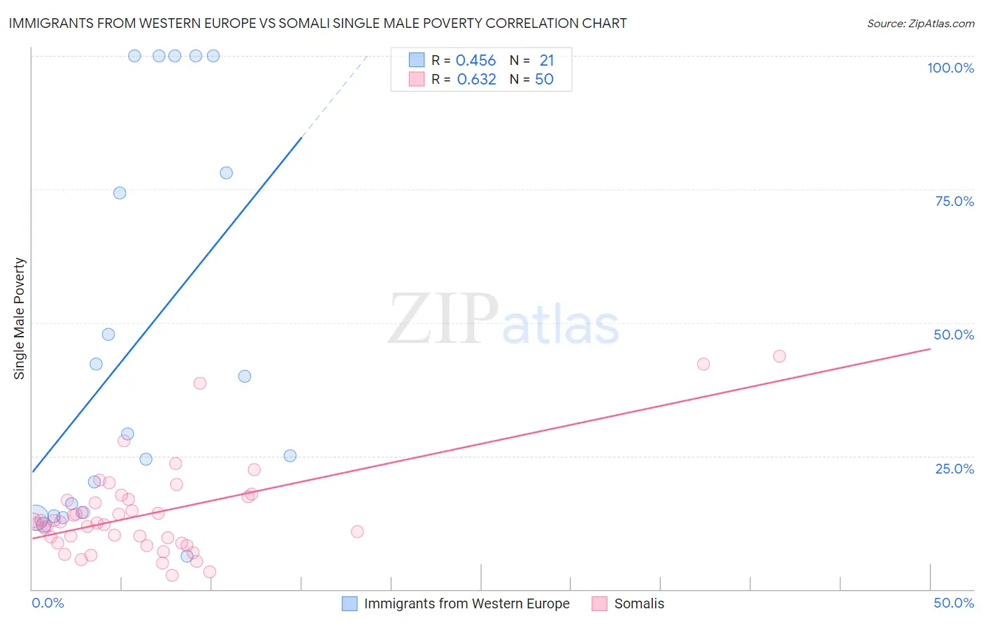 Immigrants from Western Europe vs Somali Single Male Poverty