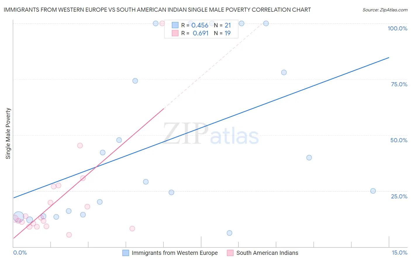 Immigrants from Western Europe vs South American Indian Single Male Poverty