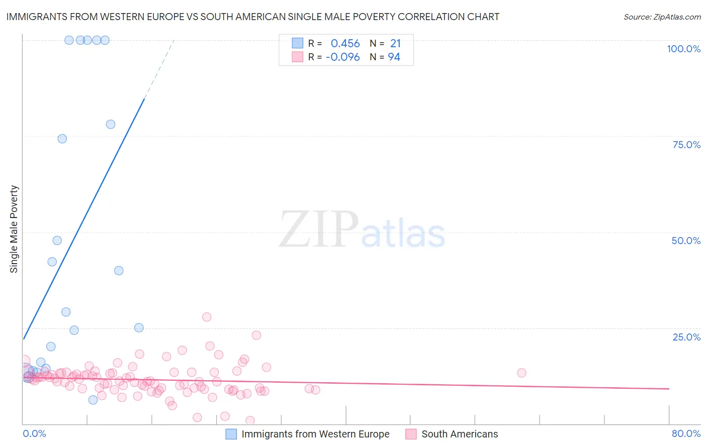 Immigrants from Western Europe vs South American Single Male Poverty