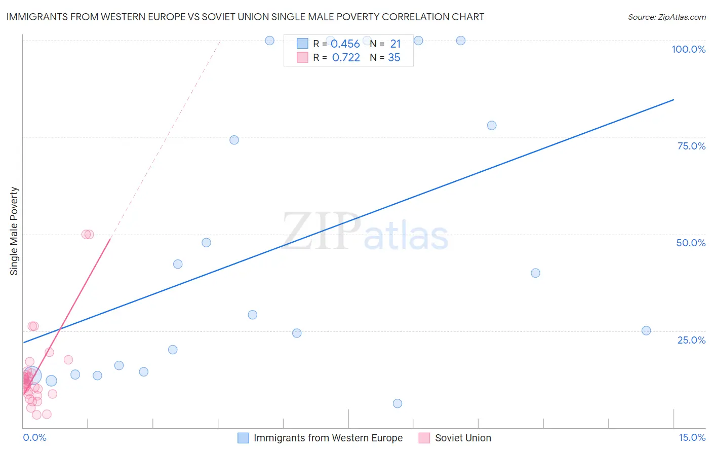 Immigrants from Western Europe vs Soviet Union Single Male Poverty