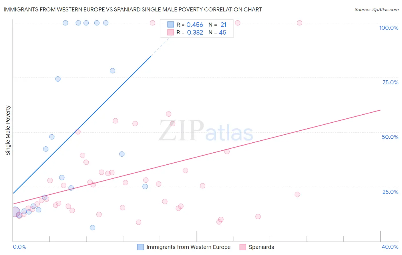 Immigrants from Western Europe vs Spaniard Single Male Poverty