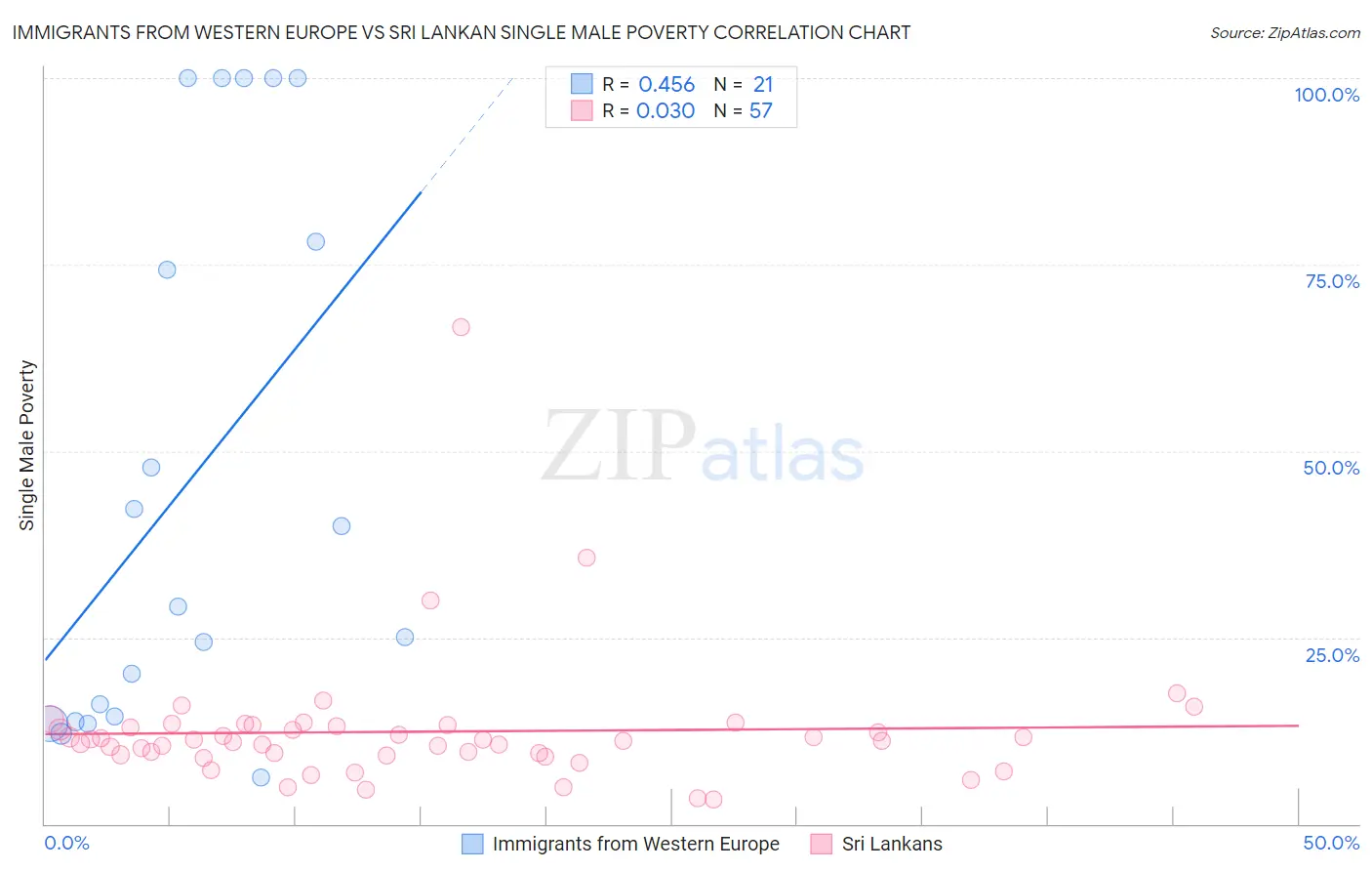 Immigrants from Western Europe vs Sri Lankan Single Male Poverty