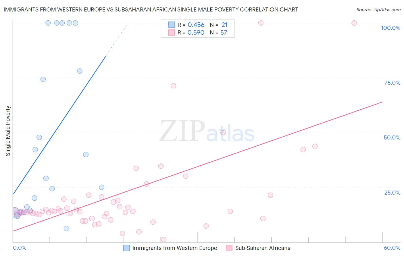 Immigrants from Western Europe vs Subsaharan African Single Male Poverty