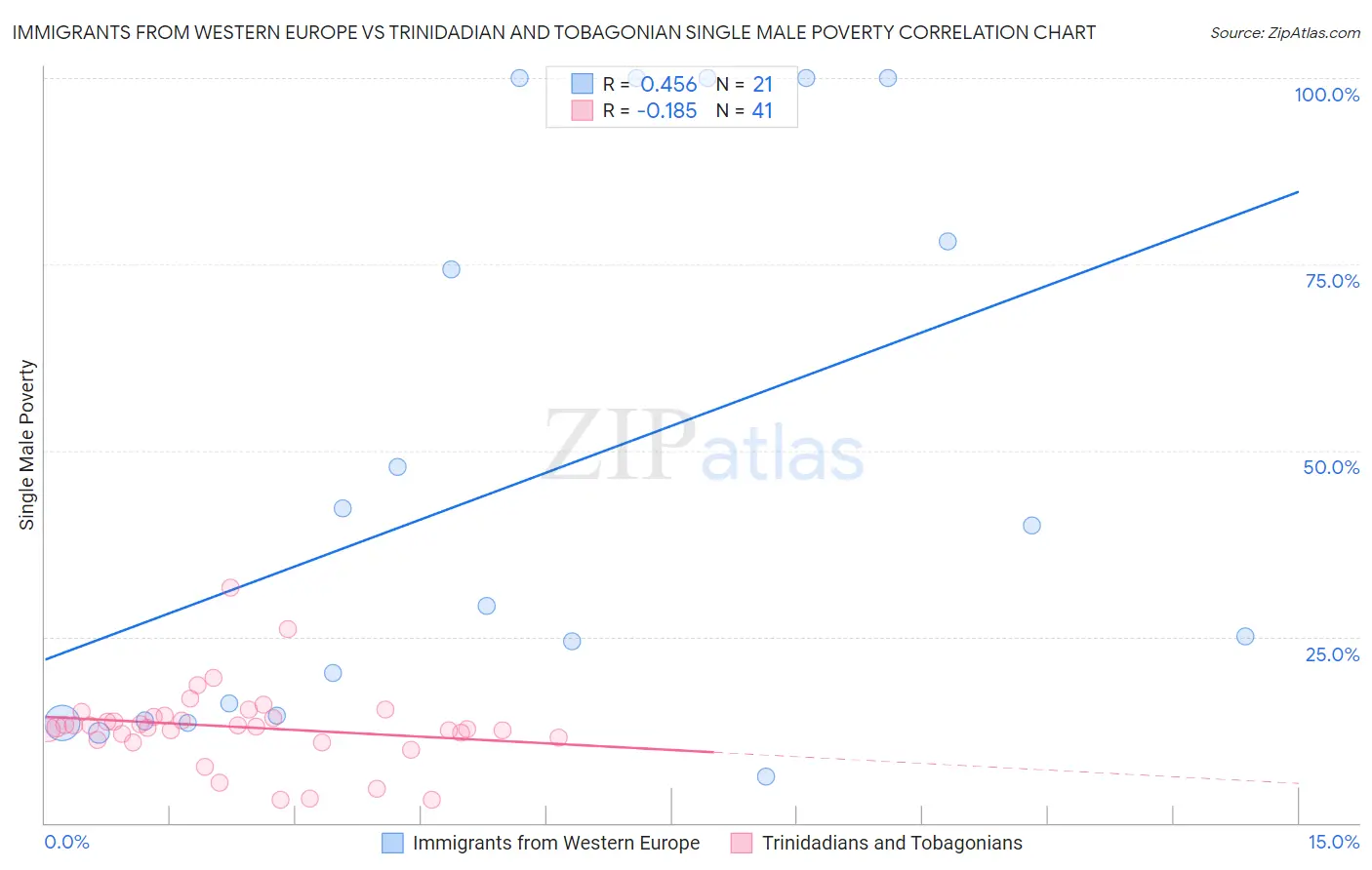 Immigrants from Western Europe vs Trinidadian and Tobagonian Single Male Poverty