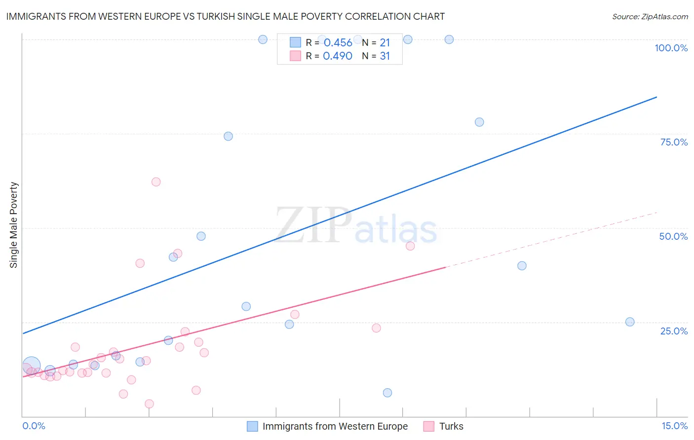 Immigrants from Western Europe vs Turkish Single Male Poverty