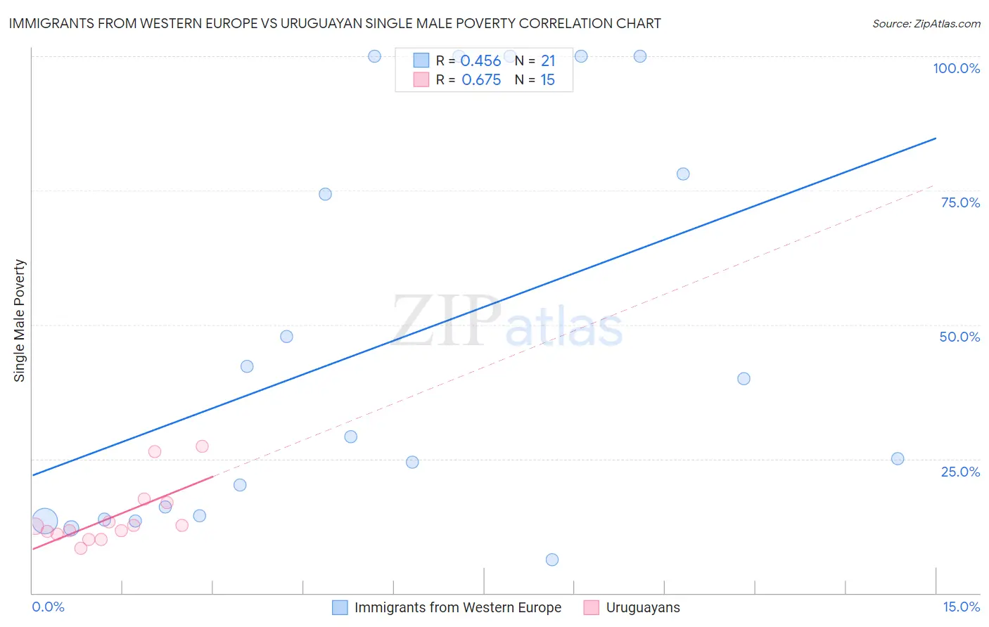Immigrants from Western Europe vs Uruguayan Single Male Poverty