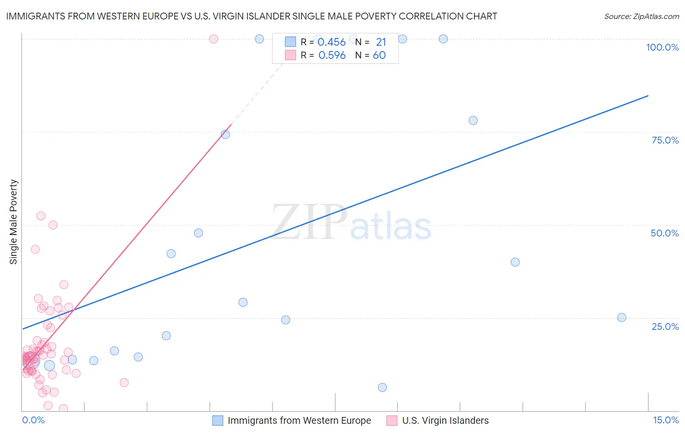 Immigrants from Western Europe vs U.S. Virgin Islander Single Male Poverty