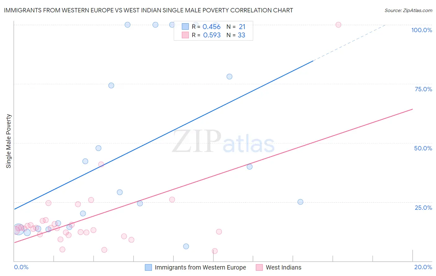 Immigrants from Western Europe vs West Indian Single Male Poverty