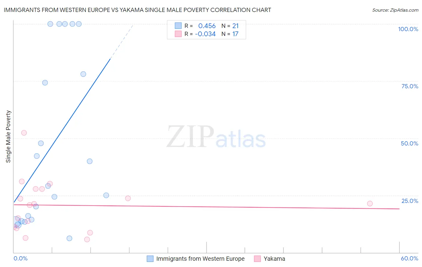 Immigrants from Western Europe vs Yakama Single Male Poverty