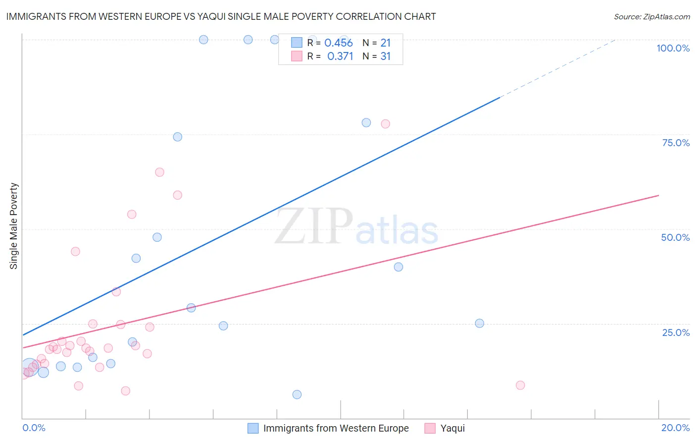 Immigrants from Western Europe vs Yaqui Single Male Poverty