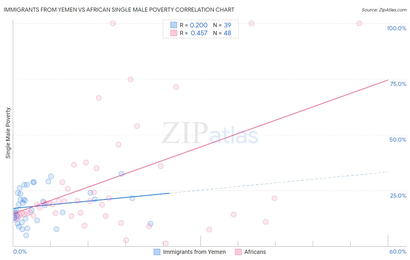 Immigrants from Yemen vs African Single Male Poverty