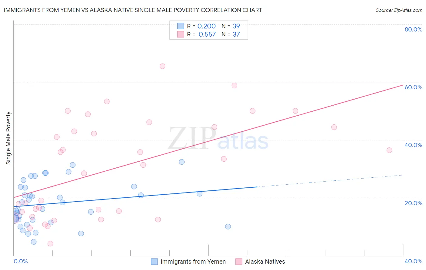 Immigrants from Yemen vs Alaska Native Single Male Poverty