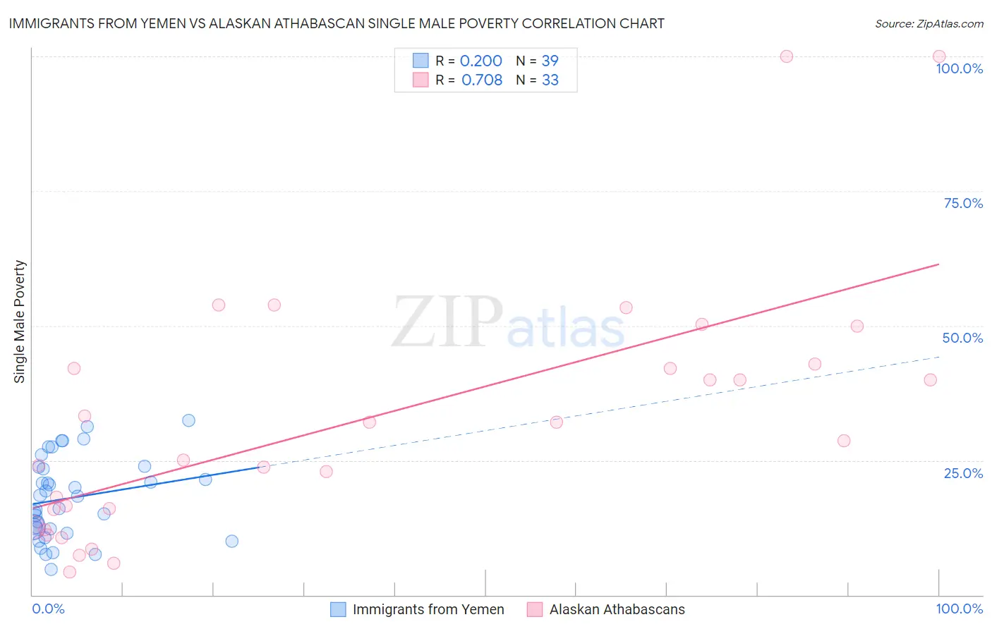 Immigrants from Yemen vs Alaskan Athabascan Single Male Poverty