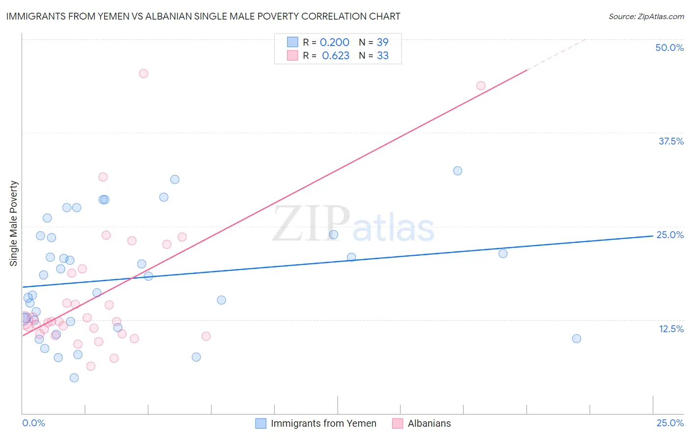 Immigrants from Yemen vs Albanian Single Male Poverty