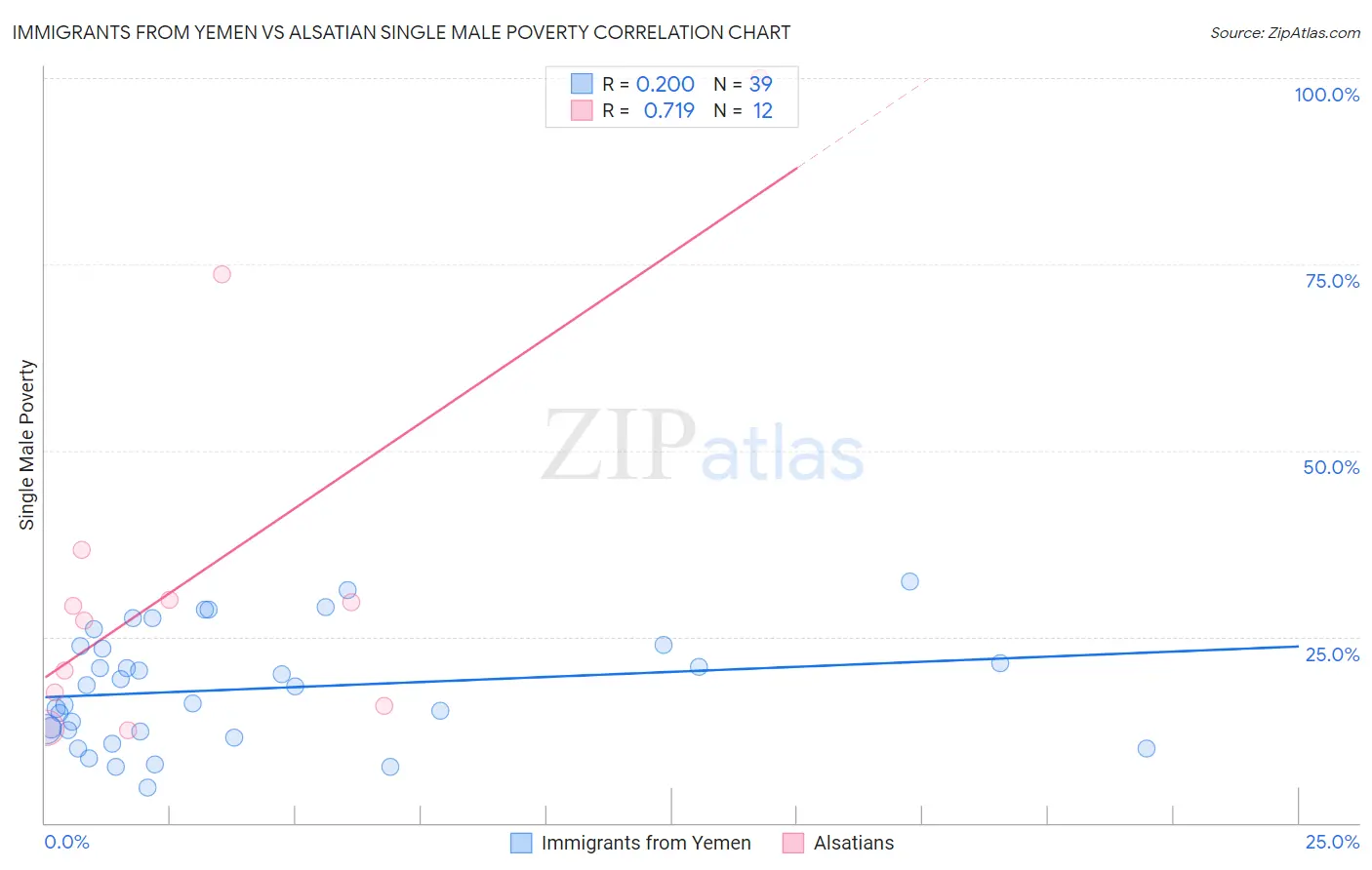 Immigrants from Yemen vs Alsatian Single Male Poverty