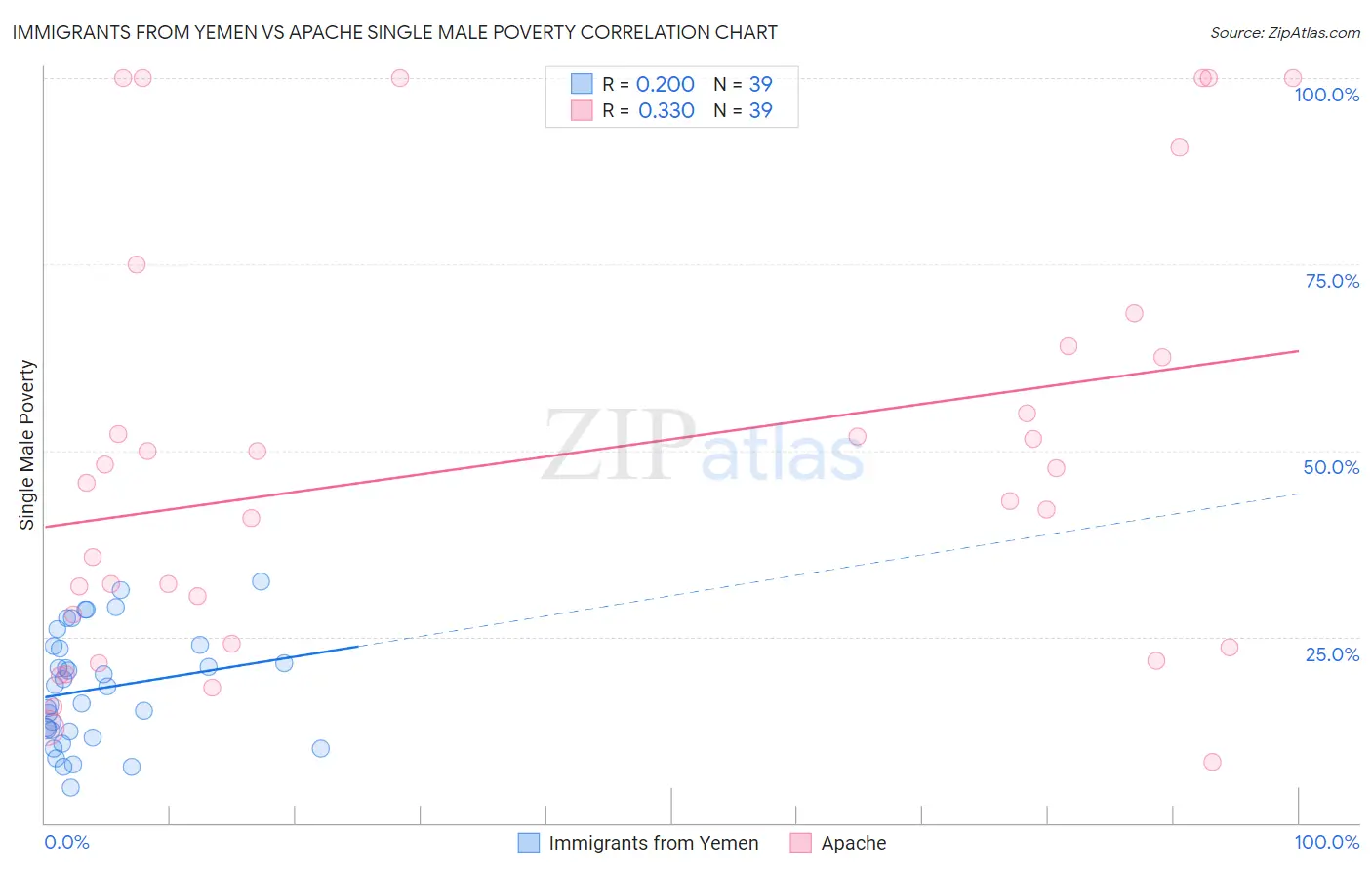 Immigrants from Yemen vs Apache Single Male Poverty