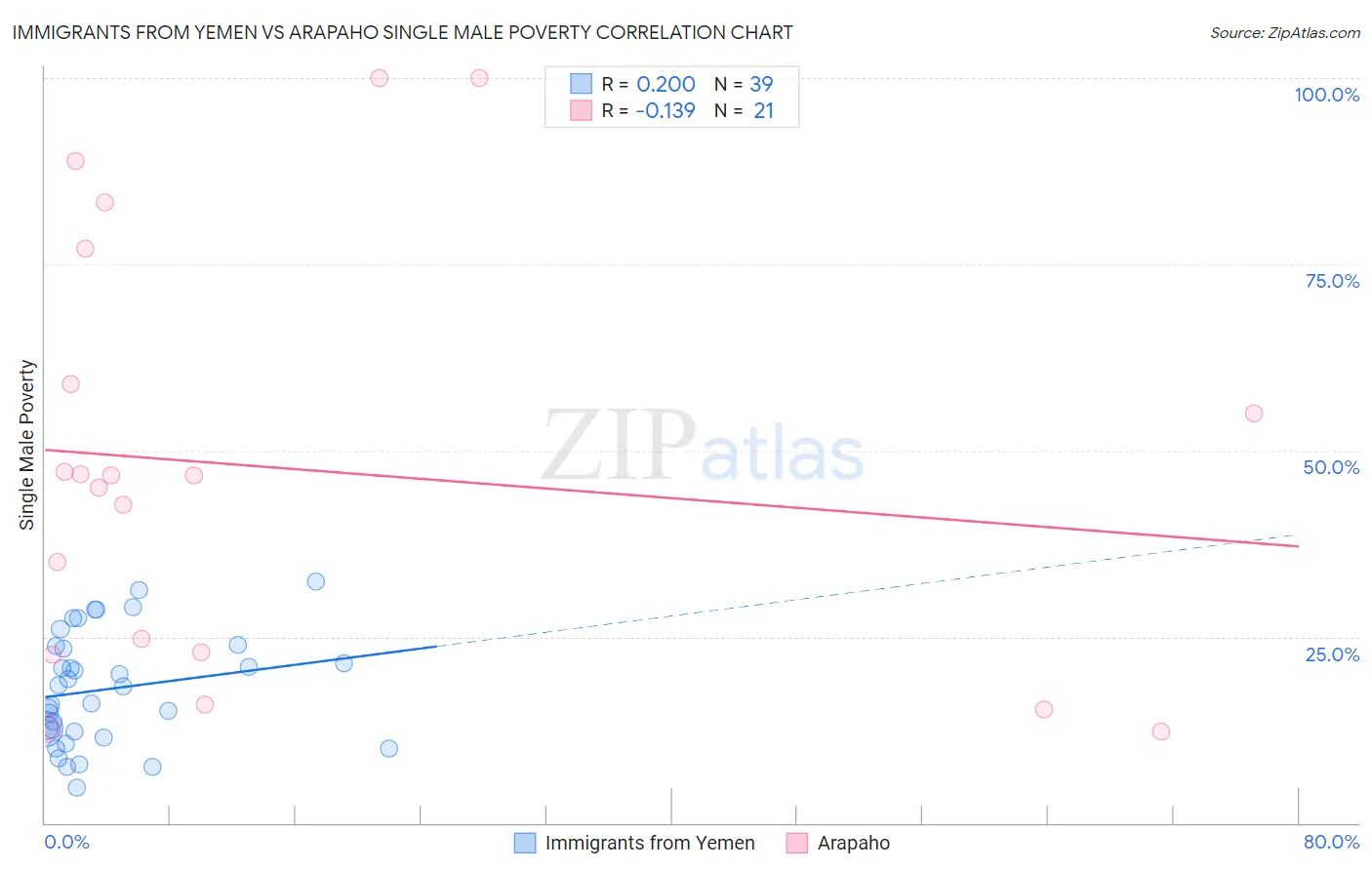 Immigrants from Yemen vs Arapaho Single Male Poverty