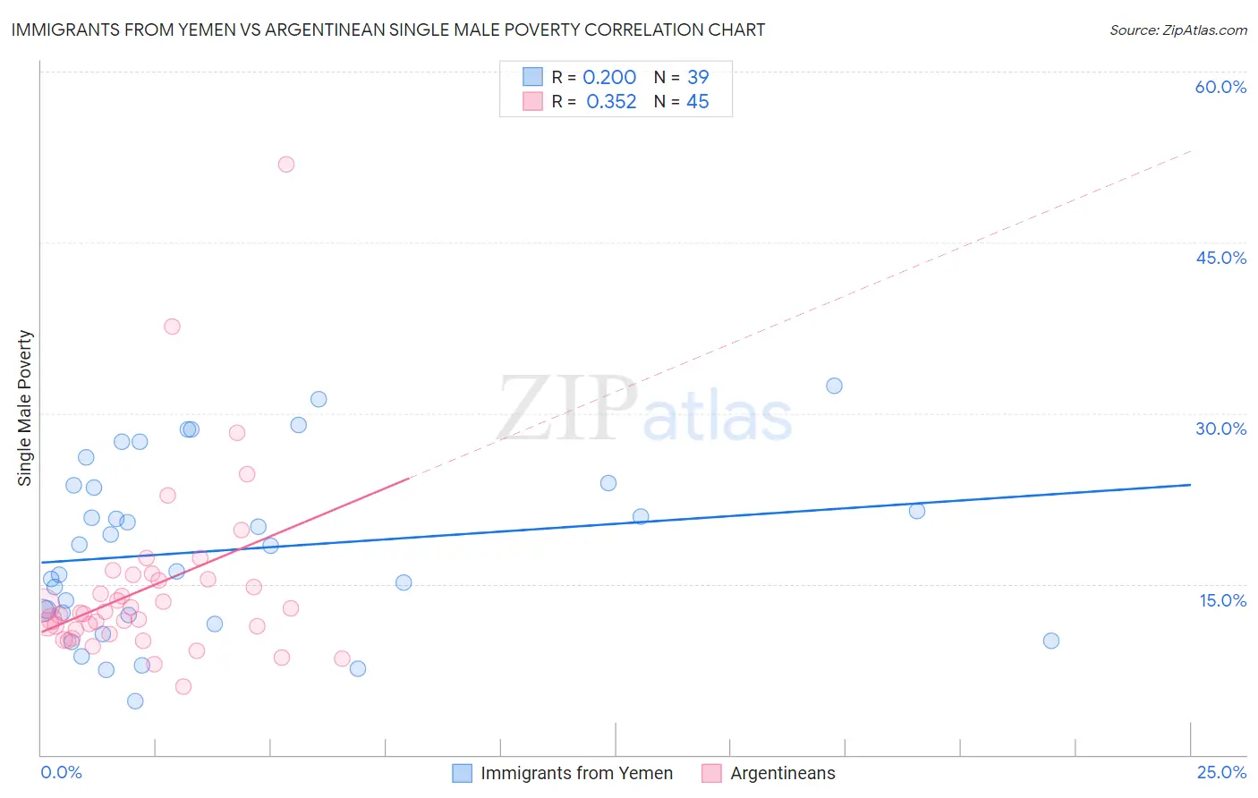 Immigrants from Yemen vs Argentinean Single Male Poverty