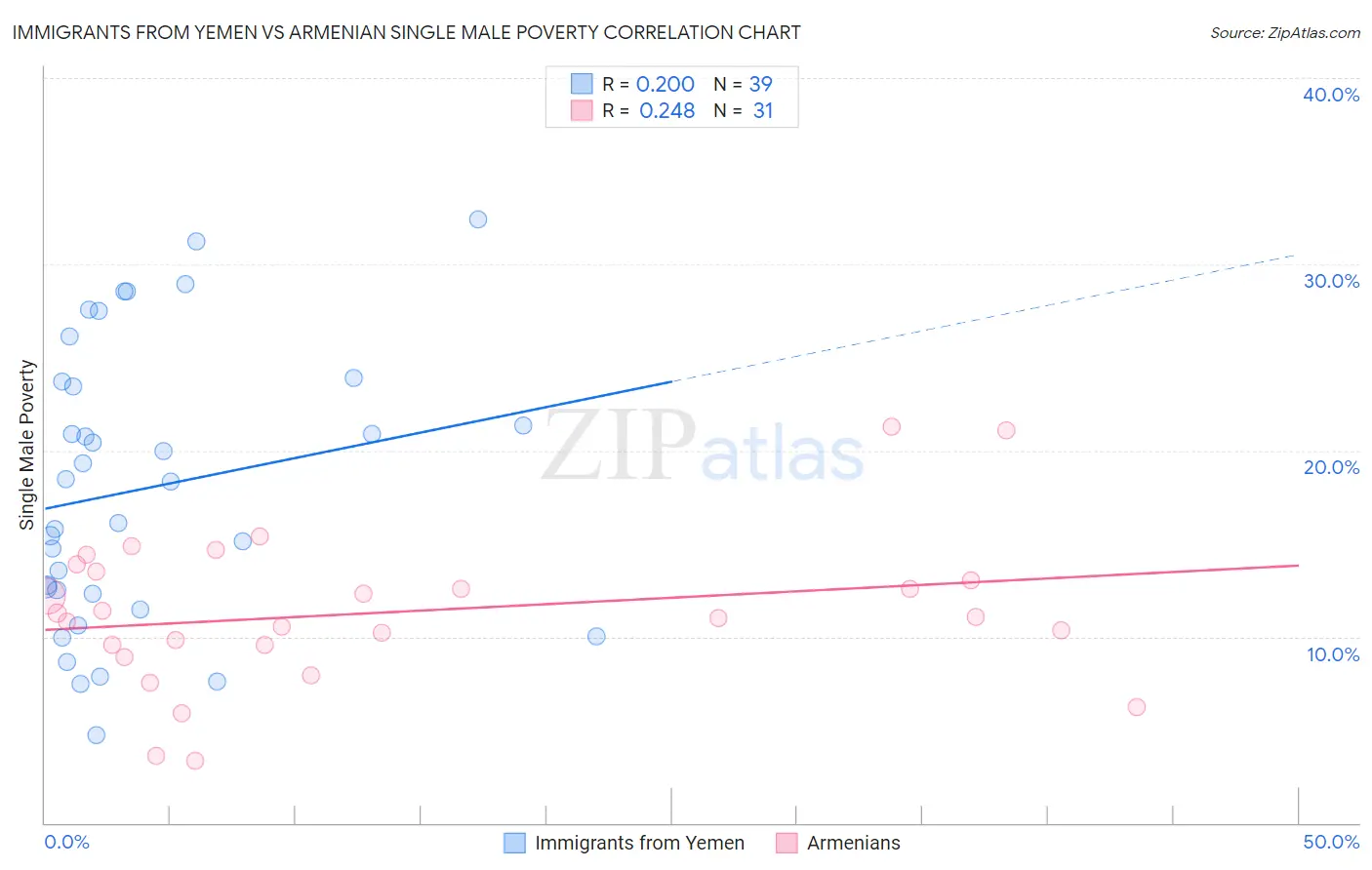 Immigrants from Yemen vs Armenian Single Male Poverty