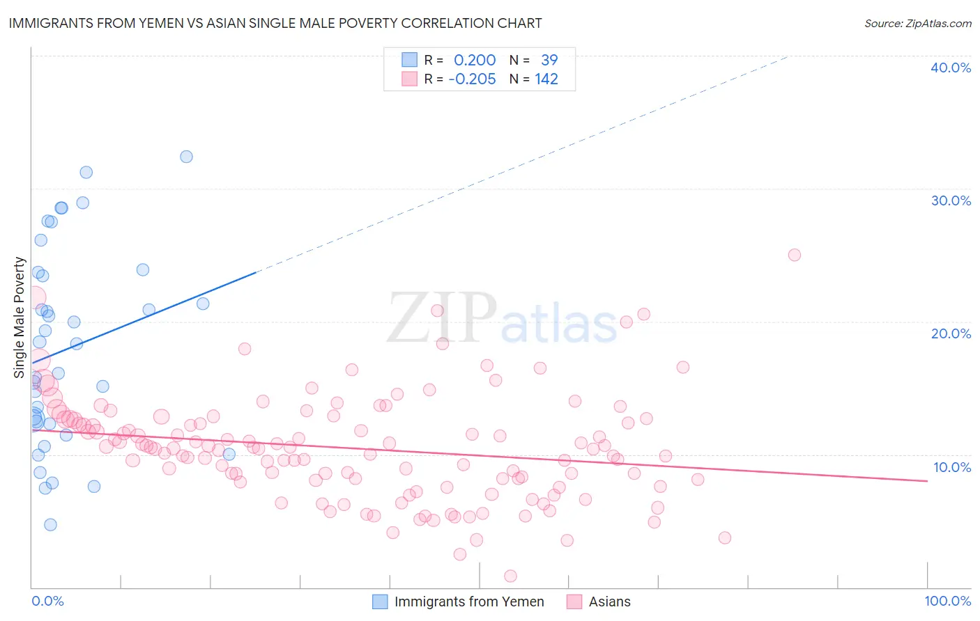 Immigrants from Yemen vs Asian Single Male Poverty