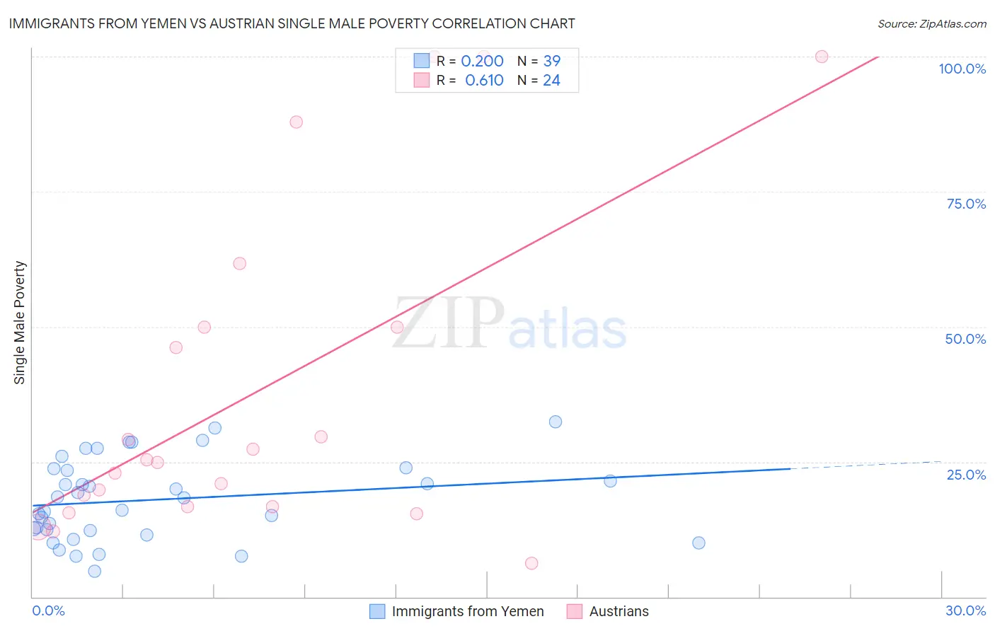 Immigrants from Yemen vs Austrian Single Male Poverty