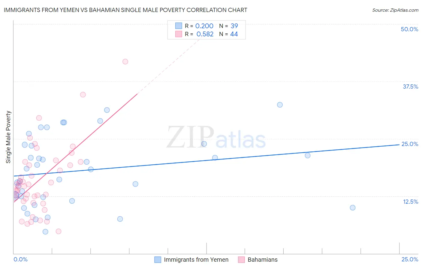 Immigrants from Yemen vs Bahamian Single Male Poverty