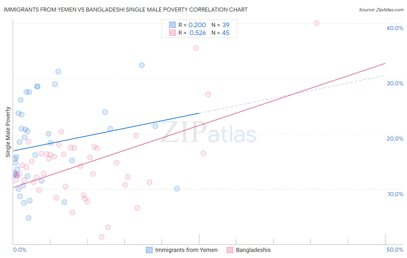 Immigrants from Yemen vs Bangladeshi Single Male Poverty