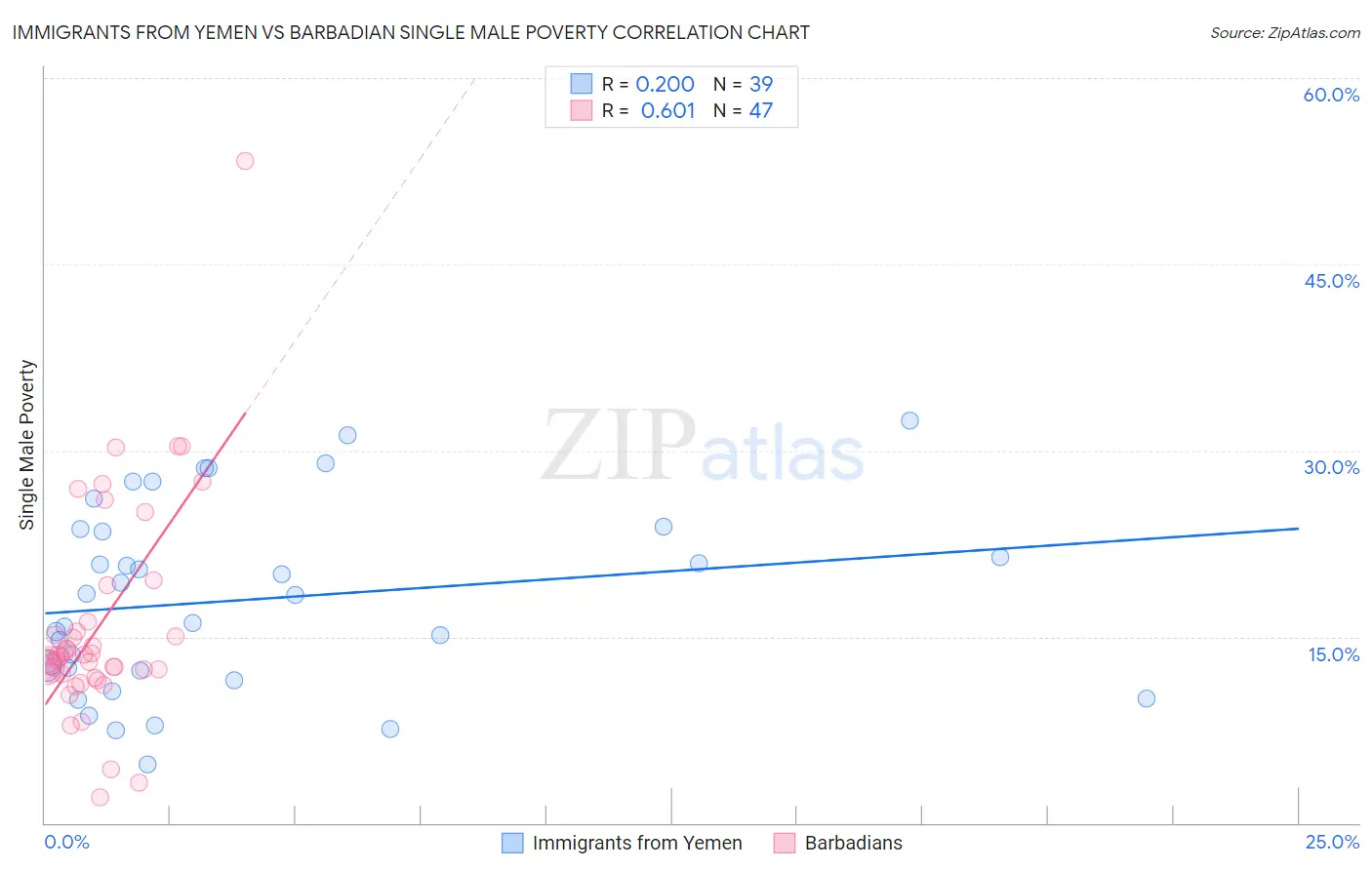 Immigrants from Yemen vs Barbadian Single Male Poverty