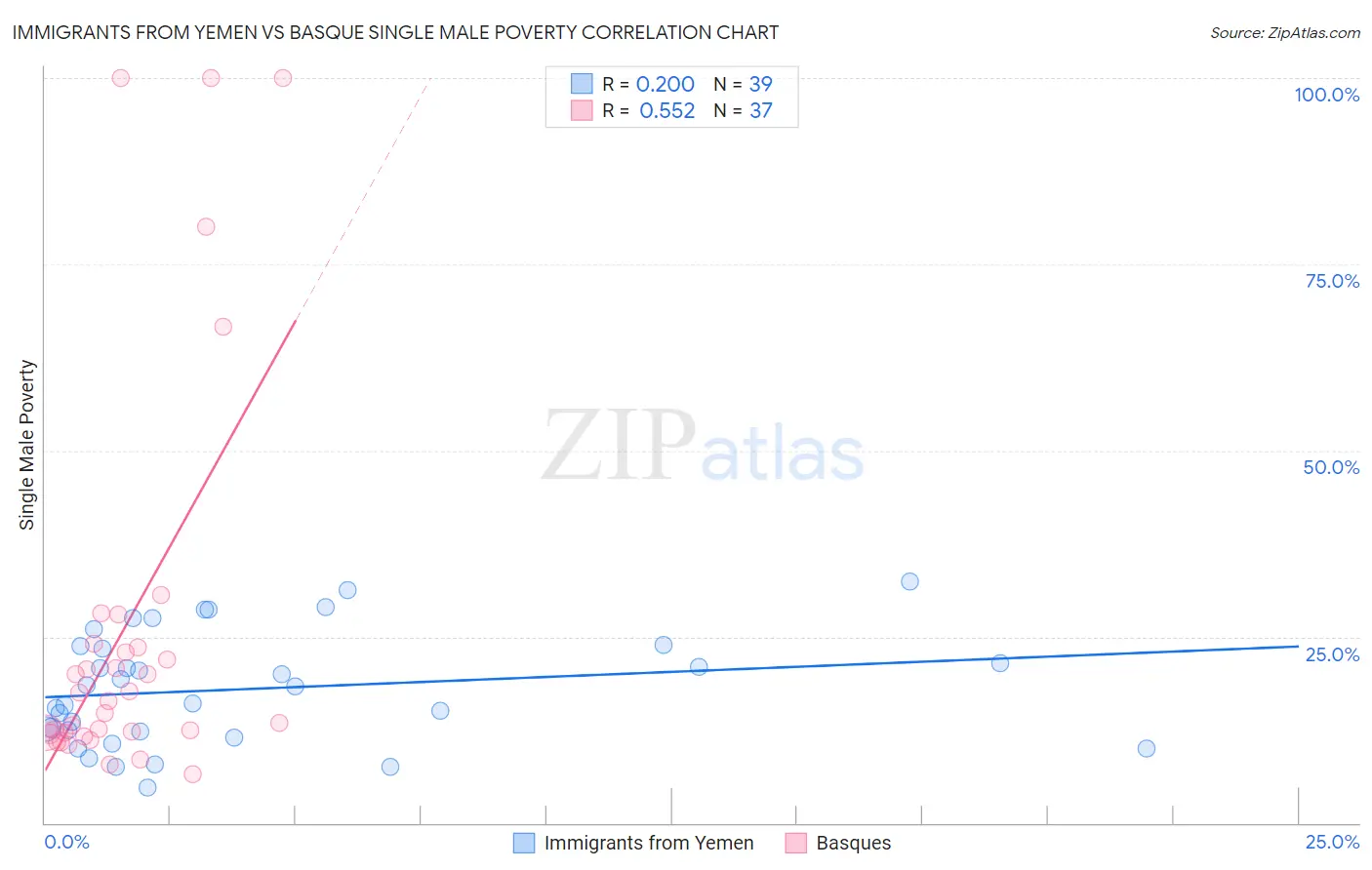 Immigrants from Yemen vs Basque Single Male Poverty